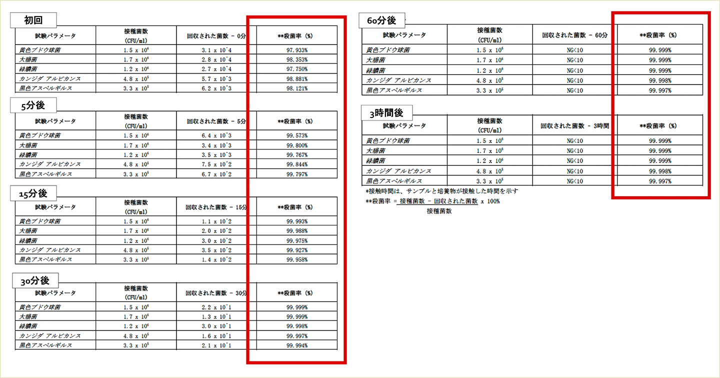 カビへの効果は3時間後に99.999％除去