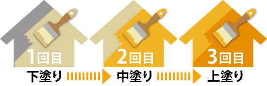 「3回塗り」なら必ず安心？外壁塗装で本当に大切なこと
